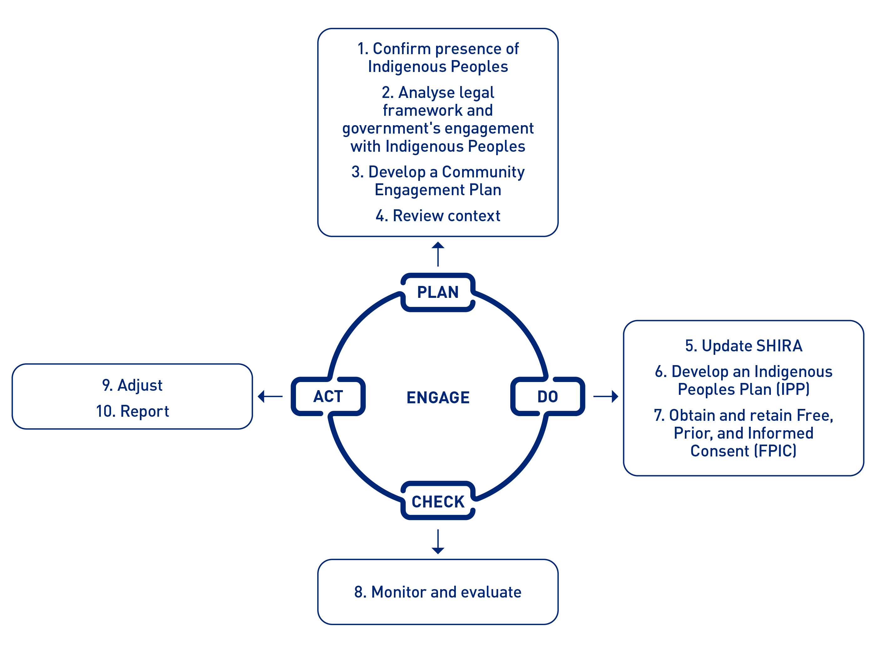 PDCA lifecycle