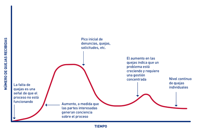 Figura 3B.1 Flujo de volumen típico de un proceso de quejas que funciona correctamente