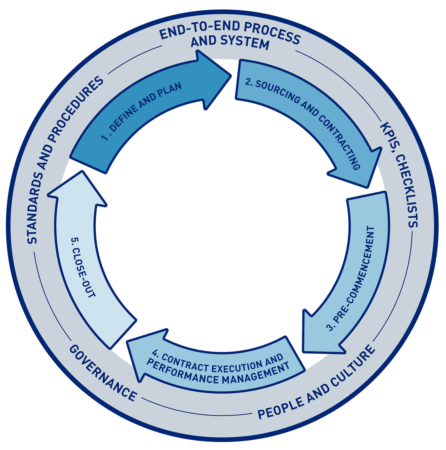 Figure 4B.1 ‒ Contractor management process steps