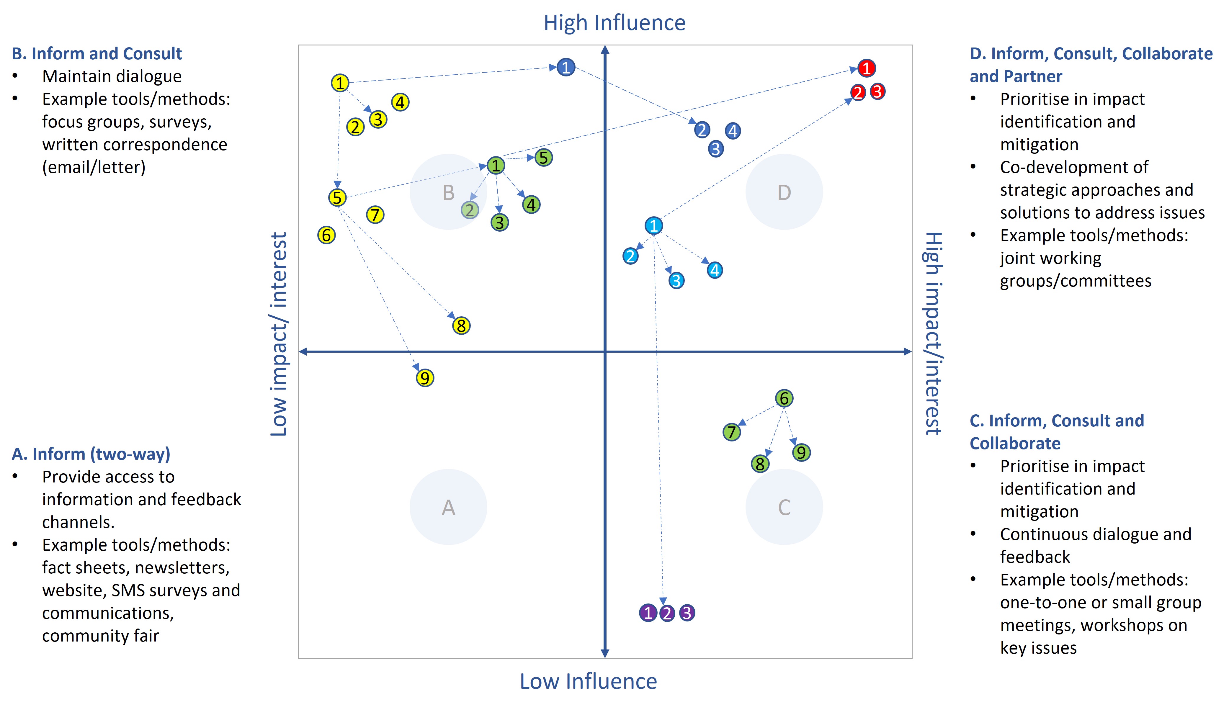 High influence